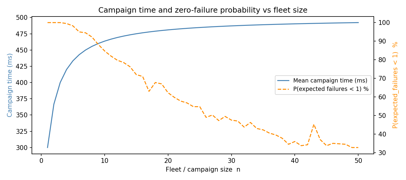 Campaign time and zero-failure probability vs fleet size