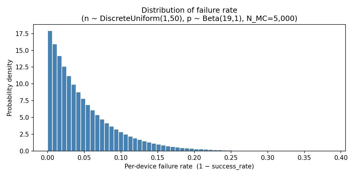 Distribution of failure rate (n ~ DiscreteUniform(1,50), p ~ Beta(19,1), N_MC=5,000)