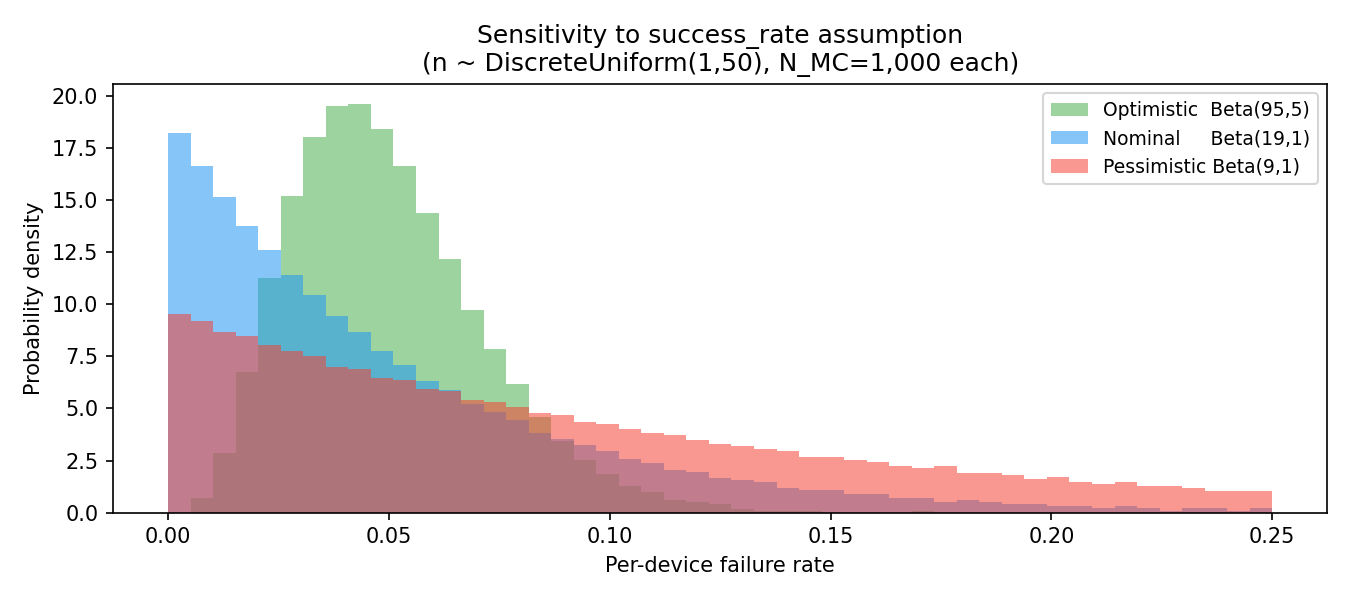 Sensitivity to success_rate assumption — three Beta priors compared