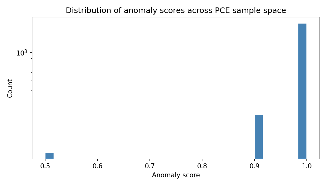 Distribution of anomaly scores across PCE sample space