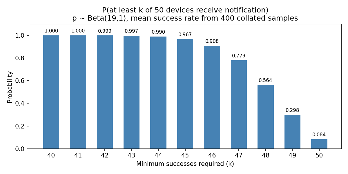 P(at least k of 50 devices receive notification)