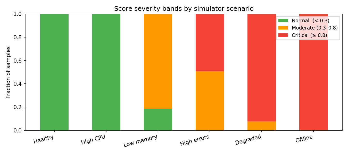 Score severity bands by simulator scenario