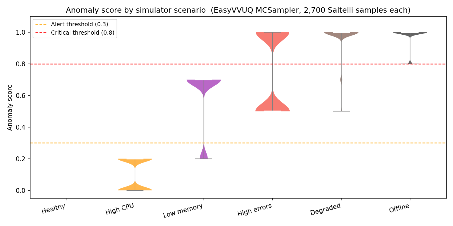 Anomaly score by simulator scenario — violin plot