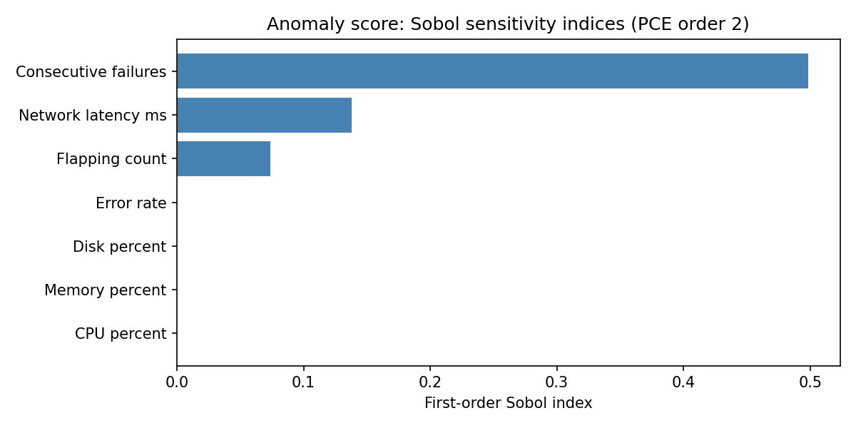 Anomaly score: Sobol sensitivity indices (PCE order 2)