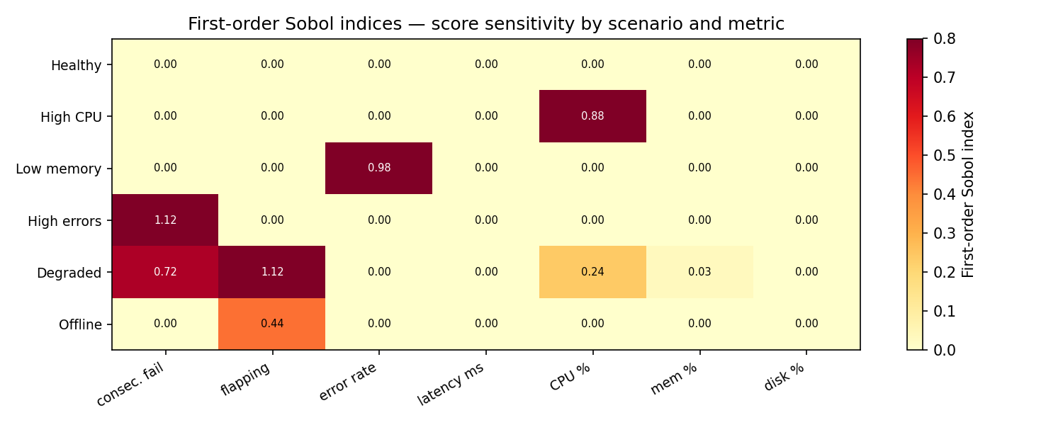 First-order Sobol indices — score sensitivity by scenario and metric
